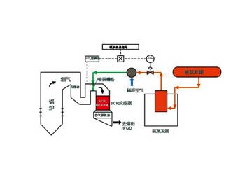 SNCR选择性催化还原脱硝技术