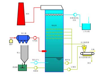 湿法脱硫-石灰石/石膏烟气脱硫
